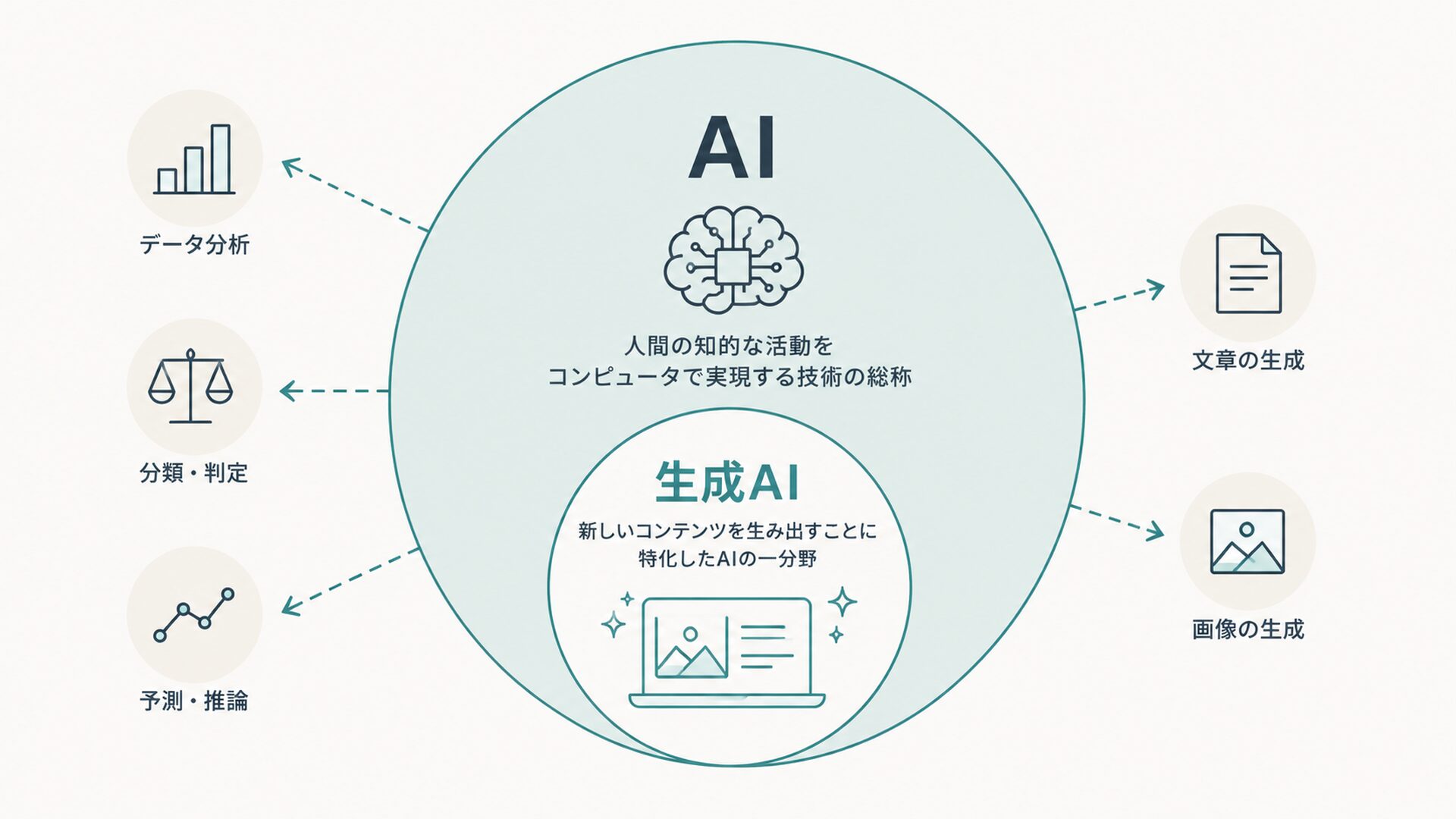 AIと生成AIの関係を示すシンプルな概念図